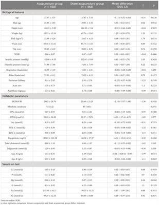 Acupuncture improves the emotion domain and lipid profiles in women with polycystic ovarian syndrome: a secondary analysis of a randomized clinical trial